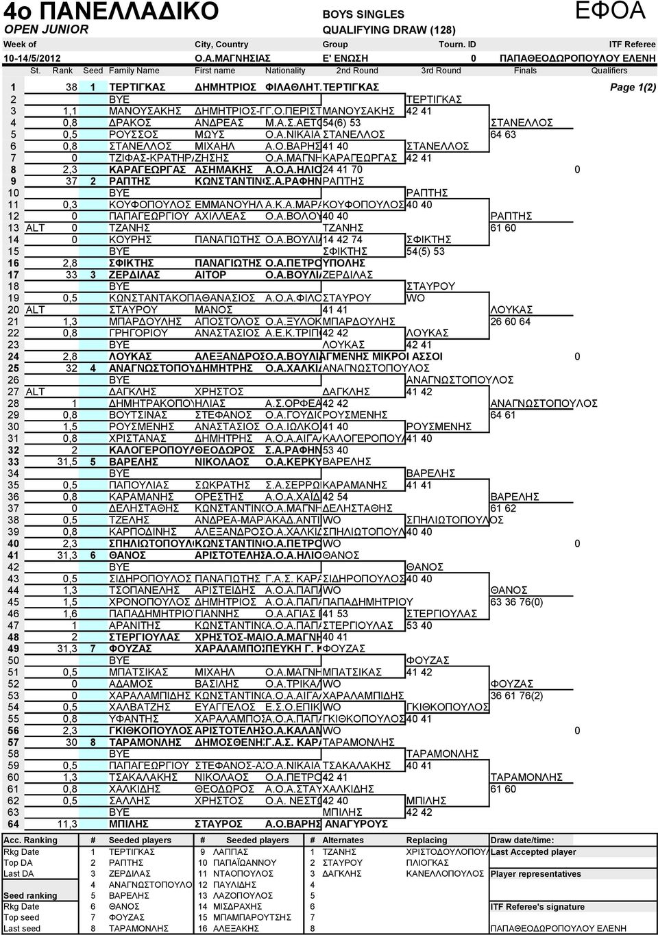 Α.ΜΑΓΝΗΣΙΑΣ ΚΑΡΑΓΕΩΡΓΑΣ 42 41 8 2,3 29 ΚΑΡΑΓΕΩΡΓΑΣ ΑΣΗΜΑΚΗΣ Α.Ο.Α.ΗΛΙΟΥΠΟΛΗΣ 24 41 70 0 9 37 2 ΡΑΠΤΗΣ ΚΩΝΣΤΑΝΤΙΝΟΣ Σ.Α.ΡΑΦΗΝΑΣ ΡΑΠΤΗΣ 10 BYE ΡΑΠΤΗΣ 11 0,3 84 ΚΟΥΦΟΠΟΥΛΟΣ ΕΜΜΑΝΟΥΗΛ Α.Κ.Α.ΜΑΡΑΘΩΝΑ ΚΟΥΦΟΠΟΥΛΟΣ 40 40 12 0 96 ΠΑΠΑΓΕΩΡΓΙΟΥ ΑΧΙΛΛΕΑΣ Ο.