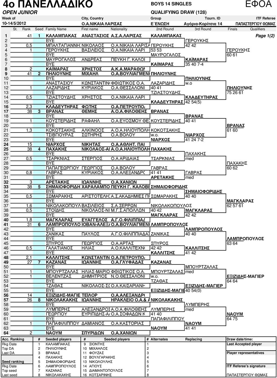 ΚΑΛΟΒΕΛΩΝΗΣ b bs ΚΑΪΜΑΡΑΣ 7 BYE ΚΑΪΜΑΡΑΣ 35 40 7-4 8 2 27 ΚΑΪΜΑΡΑΣ ΧΡΗΣΤΟΣ Α.Κ.Α.ΜΑΡΑΘΩΝΑ bs 9 41 2 ΠΗΛΙΟΥΝΗΣ ΜΙΧΑΗΛ Ο.Α.ΒΟΥΛΙΑΓΜΕΝΗΣΠΗΛΙΟΥΝΗΣ 10 BYE as as ΠΗΛΙΟΥΝΗΣ 11 65 ΑΝΑΣΤΑΣΙΟΥ ΚΩΝΣΤΑΝΤΙΝΟΣΦΘΙΩΤΙΚΟΣ Ο.