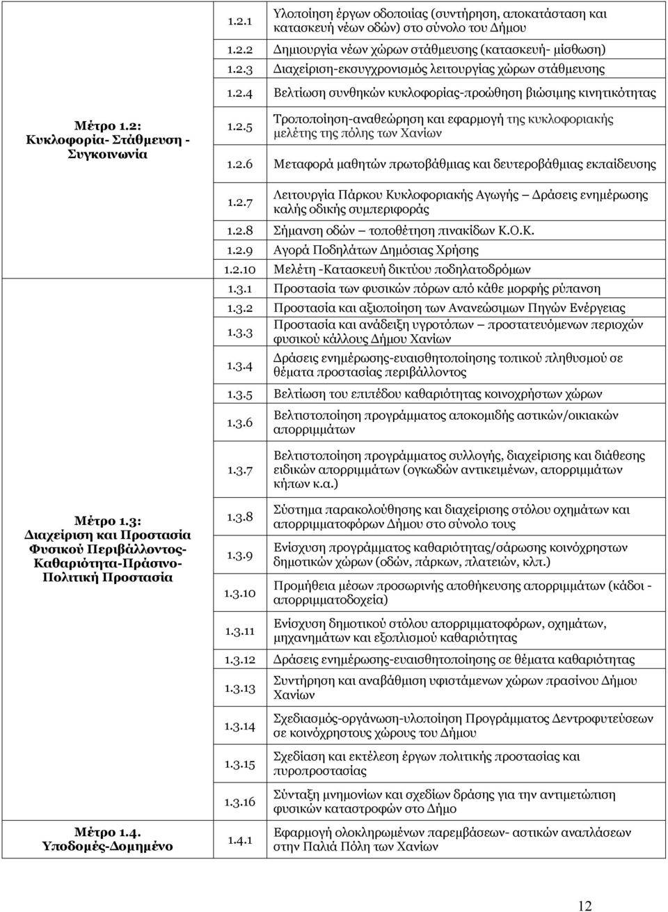 2.6 Μεταφορά μαθητών πρωτοβάθμιας και δευτεροβάθμιας εκπαίδευσης 1.2.7 Λειτουργία Πάρκου Κυκλοφοριακής Αγωγής Δράσεις ενημέρωσης καλής οδικής συμπεριφοράς 1.2.8 Σήμανση οδών τοποθέτηση πινακίδων Κ.Ο.