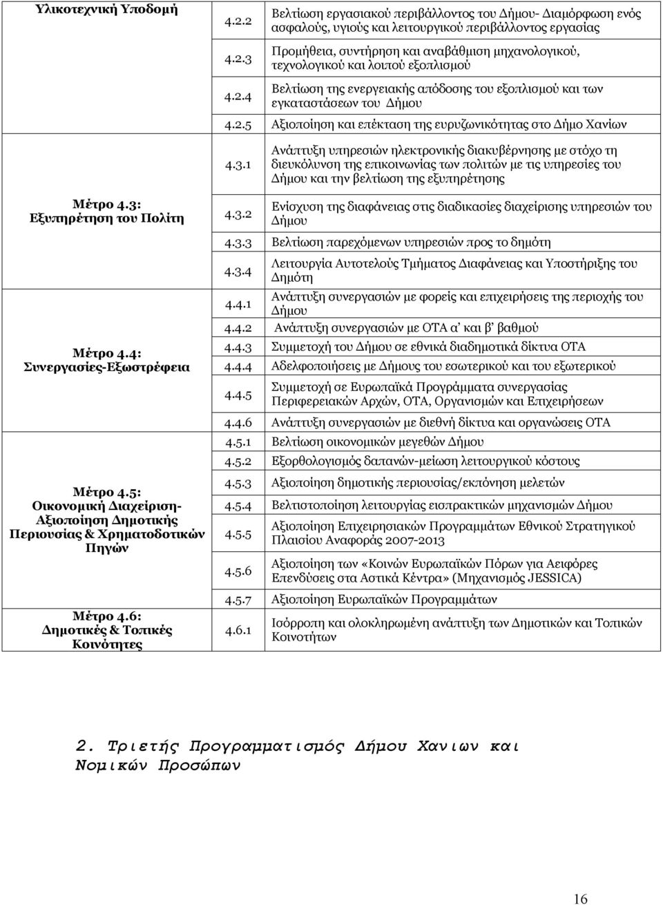 λοιπού εξοπλισμού Βελτίωση της ενεργειακής απόδοσης του εξοπλισμού και των εγκαταστάσεων του Δήμου 4.2.5 Αξιοποίηση και επέκταση της ευρυζωνικότητας στο Δήμο Χανίων 4.3.