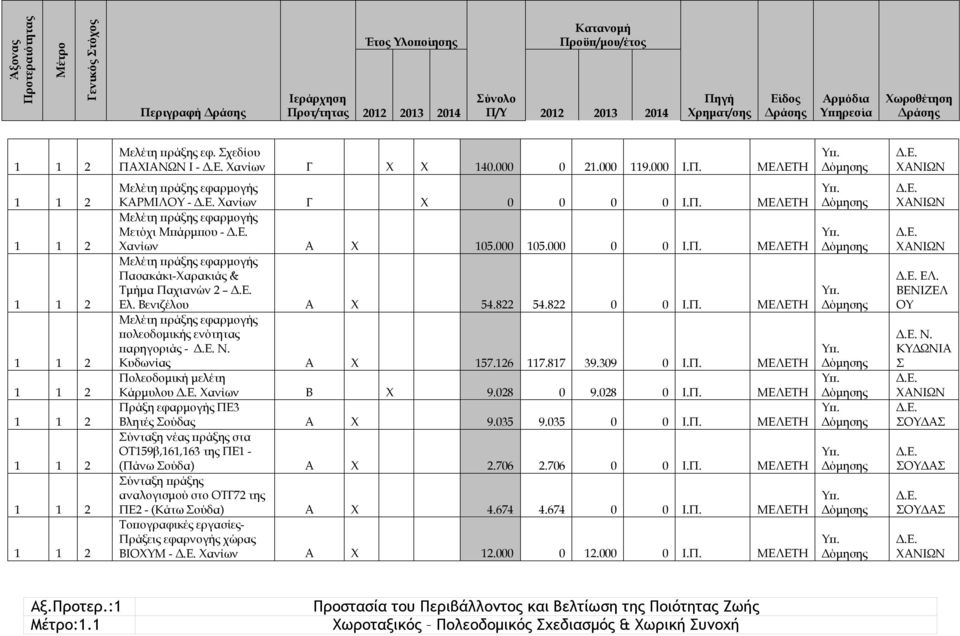 Δόμησης 1 1 2 1 1 2 1 1 2 1 1 2 1 1 2 1 1 2 1 1 2 1 1 2 1 1 2 Μελέτη πράξης εφαρμογής ΚΑΡΜΙΛΟΥ - Χανίων Γ X 0 0 0 0 Ι.Π. ΜΕΛΕΤΗ Μελέτη πράξης εφαρμογής Μετόχι Μπάρμπου - Χανίων Α Χ 105.000 105.