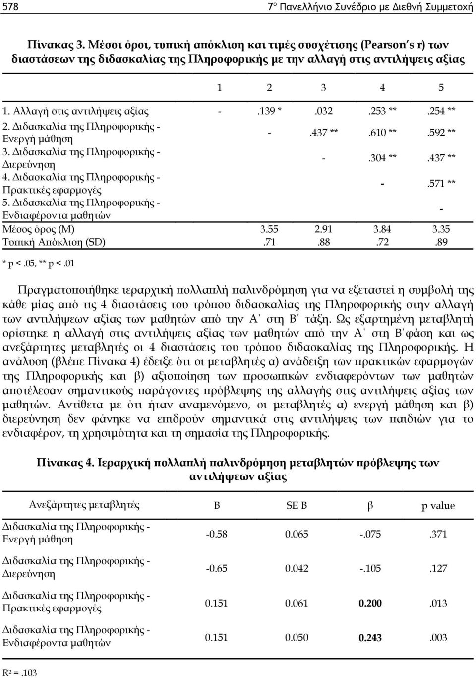 032.253 **.254 ** 2. Διδασκαλία της Πληροφορικής - Ενεργή μάθηση 3. Διδασκαλία της Πληροφορικής - Διερεύνηση 4. Διδασκαλία της Πληροφορικής - Πρακτικές εφαρμογές 5.