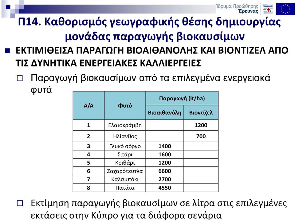 Ελαιοκράμβη 1200 2 Ηλίανθος 700 3 Γλυκό σόργο 1400 4 Σιτάρι 1600 5 Κριθάρι 1200 6 Ζαχαρότευτλα 6600 7