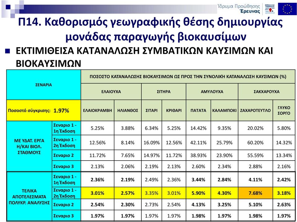 35% 20.02% 5.80% 12.56% 8.14% 16.09% 12.56% 42.11% 25.79% 60.20% 14.32% Σεναριο 2 11.72% 7.65% 14.97% 11.72% 38.93% 23.90% 55.59% 13.34% Σεναριο 3 2.13% 2.06% 2.19% 2.13% 2.60% 2.34% 2.88% 2.