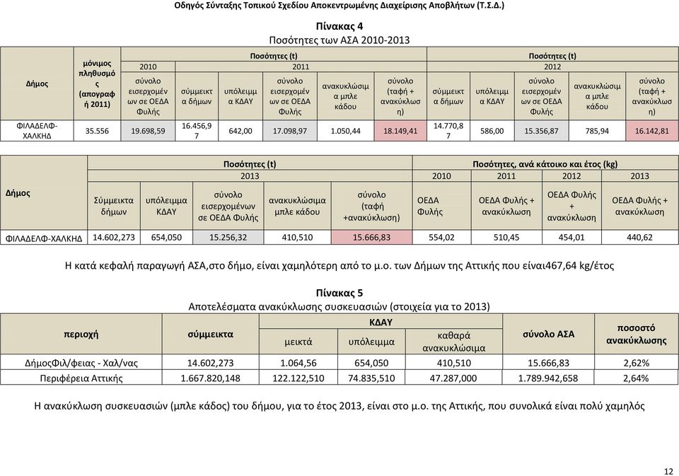 770,8 7 υπόλειμμ α ΜΔΑΧ ςφνολο ειςερχομζν ων ςε ΡΕΔΑ Φυλισ ανακυκλϊςιμ α μπλε κάδου ςφνολο (ταφι + ανακφκλως θ) 586,00 15.356,87 785,94 16.