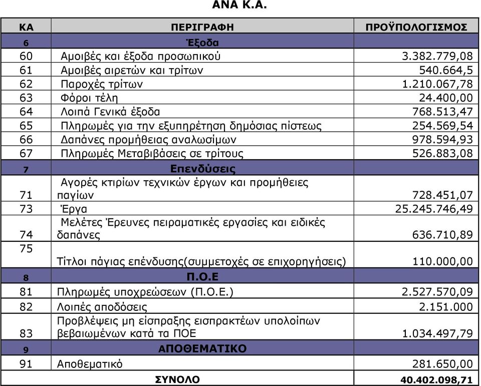 883,08 7 Επενδύσεις 71 Αγορές κτιρίων τεχνικών έργων και προµήθειες παγίων 728.451,07 73 Έργα 25.245.746,49 74 Μελέτες Έρευνες πειραµατικές εργασίες και ειδικές δαπάνες 636.