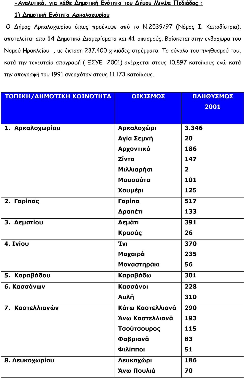 Το σύνολο του πληθυσµού του, κατά την τελευταία απογραφή ( ΕΣΥΕ 2001) ανέρχεται στους 10.897 κατοίκους ενώ κατά την απογραφή του 1991 ανερχόταν στους 11.173 κατοίκους.