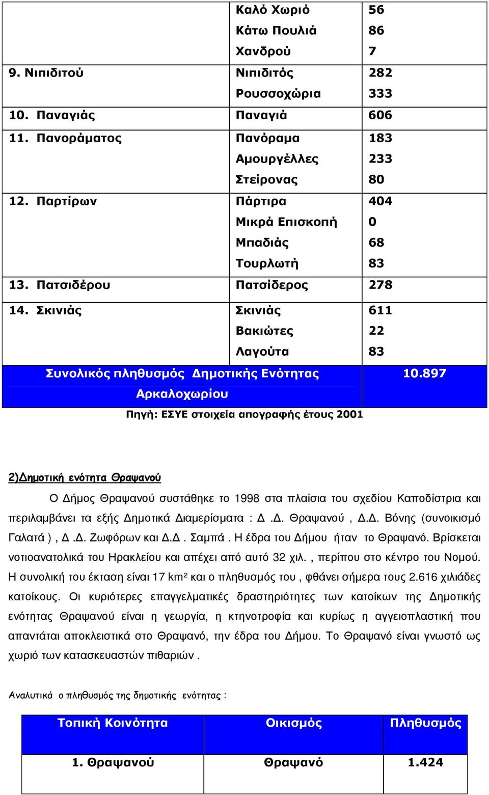 Σκινιάς Σκινιάς Βακιώτες Λαγούτα Συνολικός πληθυσµός ηµοτικής Ενότητας Αρκαλοχωρίου Πηγή: ΕΣΥΕ στοιχεία απογραφής έτους 2001 611 22 83 10.