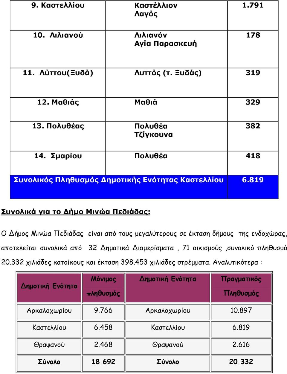 819 Συνολικά για το ήµο Μινώα Πεδιάδας: Ο ήµος Μινώα Πεδιάδας είναι από τους µεγαλύτερους σε έκταση δήµους της ενδοχώρας, αποτελείται συνολικά από 32 ηµοτικά ιαµερίσµατα, 71