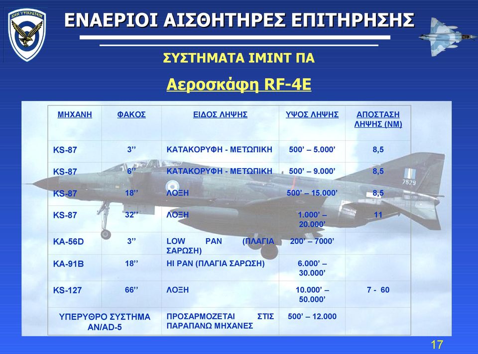 000 8,5 KS-87 32 ΛΟΞΗ 1.000 20.000 11 KA-56D 3 LOW PAN ΣΑΡΩΣΗ) 200 7000 KA-91B 18 HI PAN (ΠΛΑΓΙΑ ΣΑΡΩΣΗ) 6.