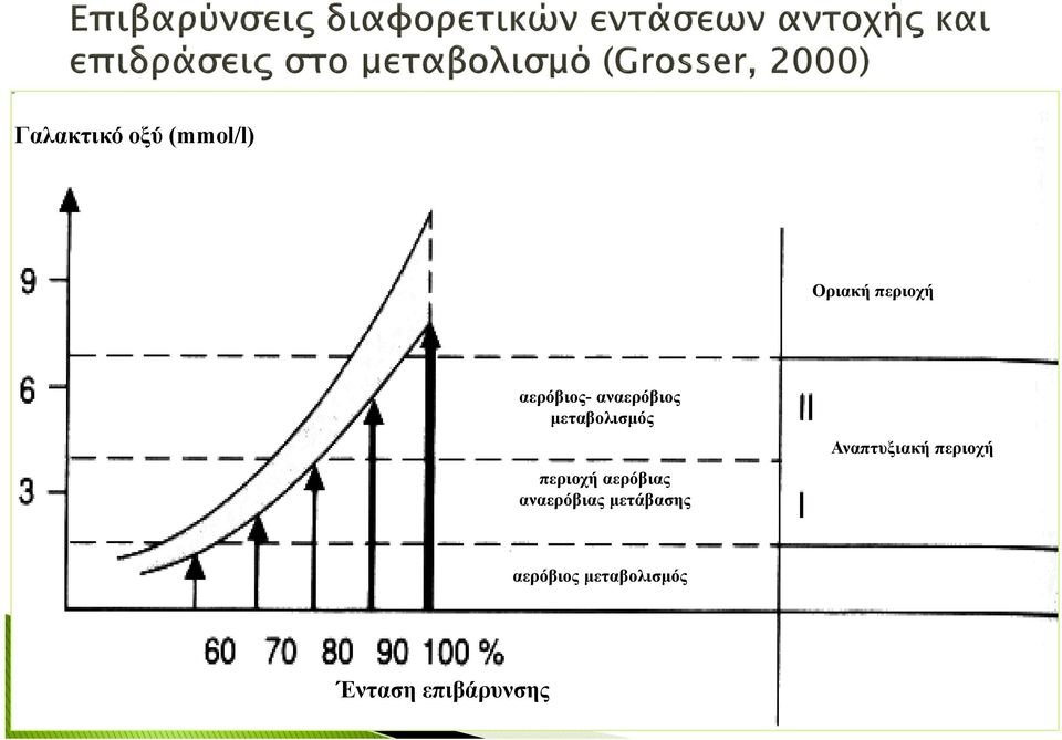 αερόβιας αναερόβιας μετάβασης Αναπτυξιακή