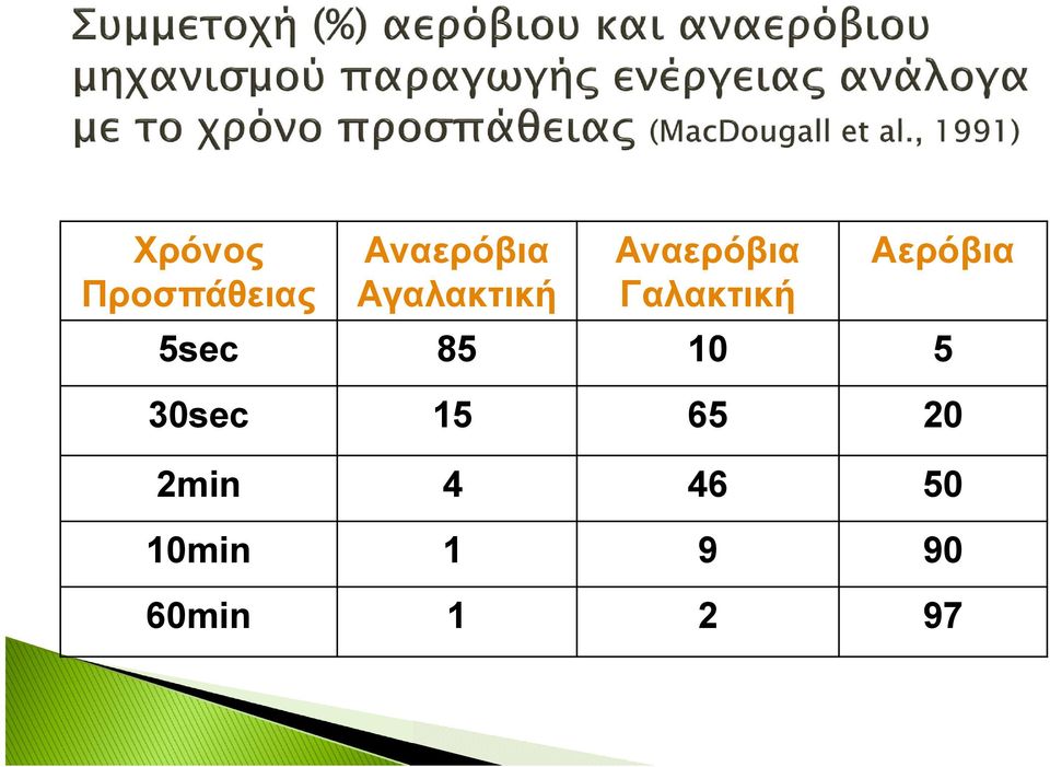 Αερόβια 5sec 85 10 5 30sec 15 65