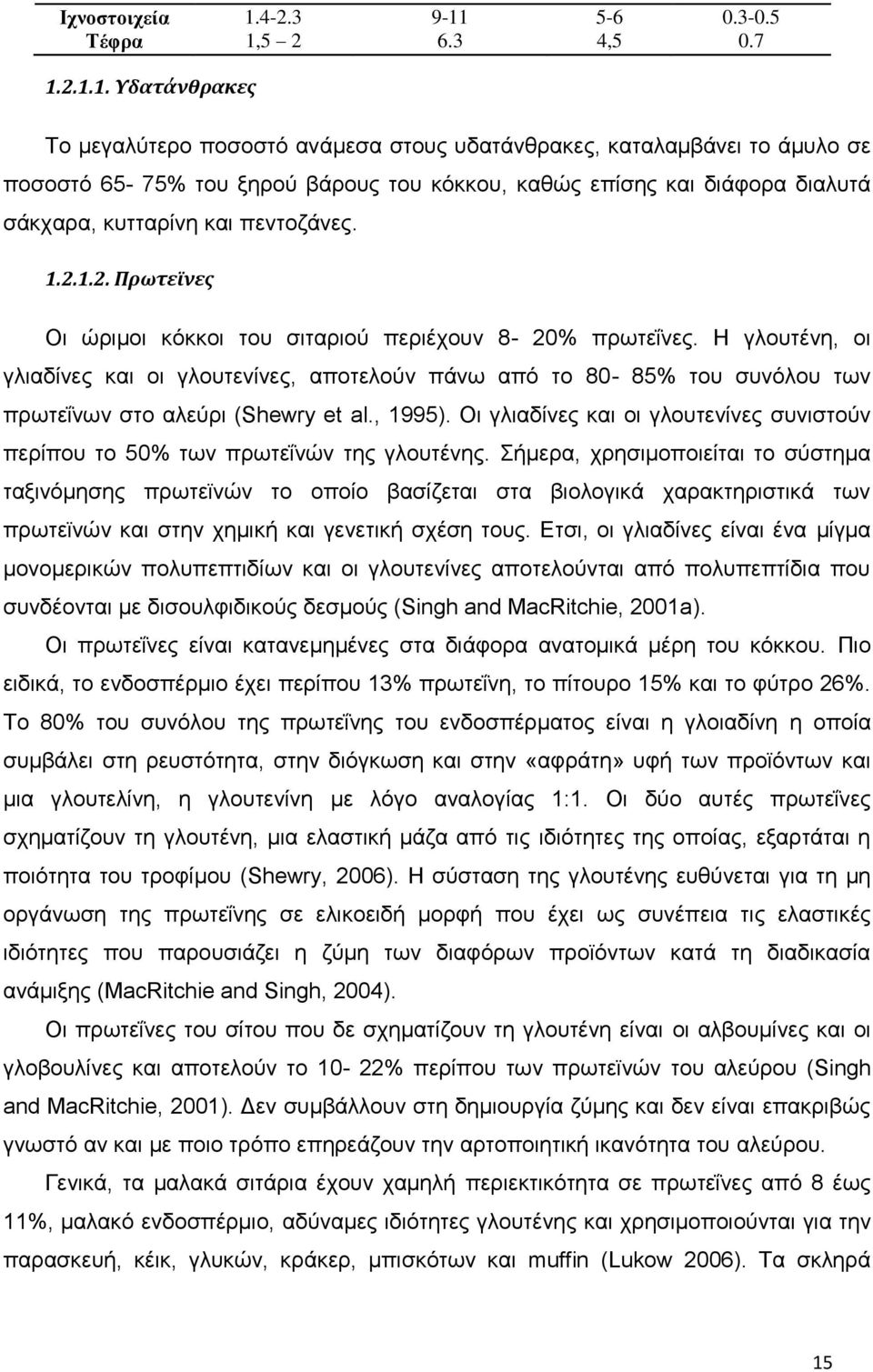 5-6 0.3-0.5 Τέφρα 1,