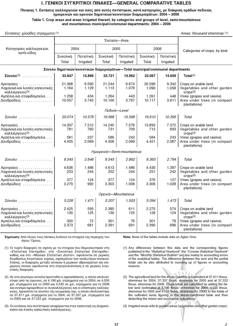 Crop areas and areas irrigated thereof, by categories and groups of level, semi-mountainous and mountainous municipal/communal departments: 2004 2006 Eκτάσεις: χιλιάδες στρέμματα (1) Areas: thousand