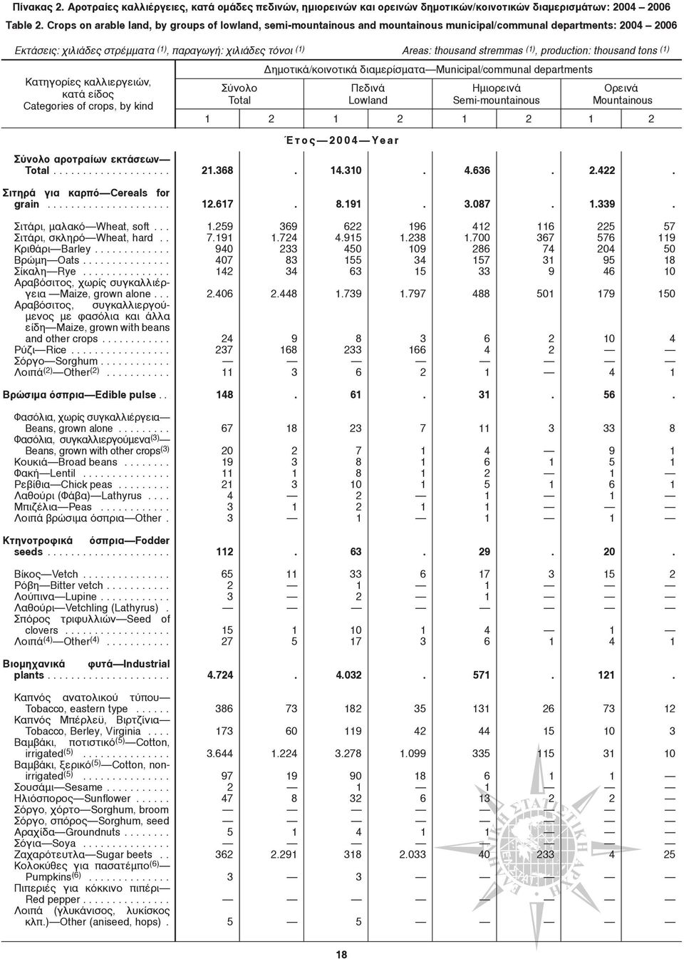 καλλιεργειών, κατά είδος Categories of crops, by kind Σύνολο Total Areas: thousand stremmas (1), production: thousand tons (1) Δημοτικά/κοινοτικά διαμερίσματα Municipal/communal departments Πεδινά