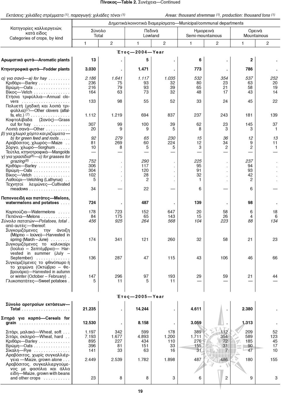 production: thousand tons (1) Δημοτικά/κοινοτικά διαμερίσματα Municipal/communal departments Πεδινά Lowland Hμιορεινά Semi-mountainous Oρεινά Mountainous 1 2 1 2 1 2 1 2 Aρωματικά φυτά Aromatic