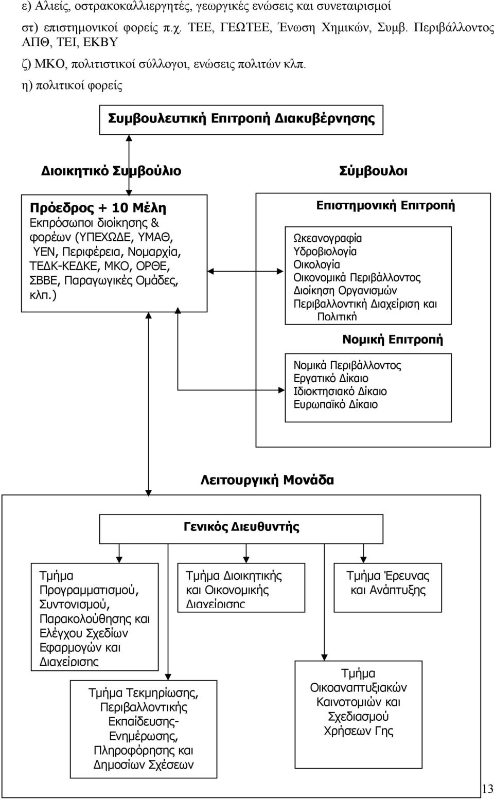 η) πολιτικοί φορείς Συμβουλευτική Επιτροπή Διακυβέρνησης Διοικητικό Συμβούλιο Πρόεδρος + 10 Μέλη Εκπρόσωποι διοίκησης & φορέων (ΥΠΕΧΩΔΕ, ΥΜΑΘ, ΥΕΝ, Περιφέρεια, Νομαρχία, ΤΕΔΚ-ΚΕΔΚΕ, ΜΚΟ, ΟΡΘΕ, ΣΒΒΕ,