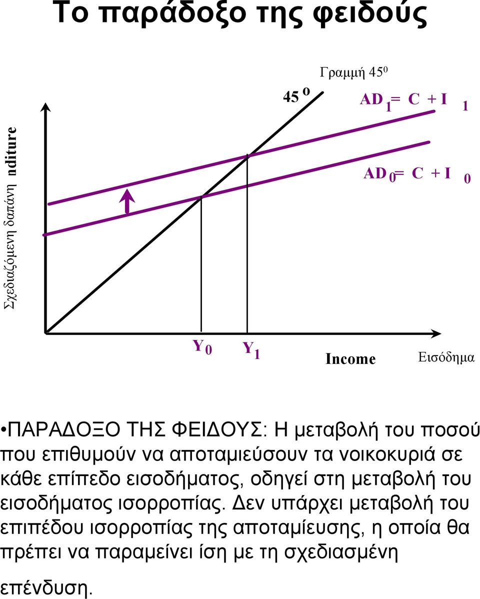 νοικοκυριά σε κάθε επίπεδο εισοδήµατος, οδηγεί στη µεταβολή του εισοδήµατος ισορροπίας.