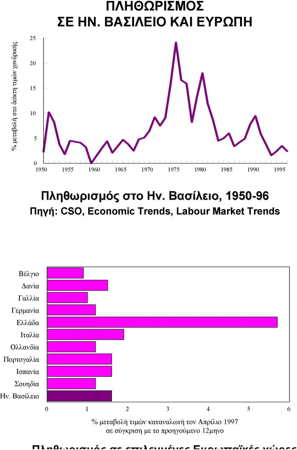 1995 Πληθωρισµός στο Ην.