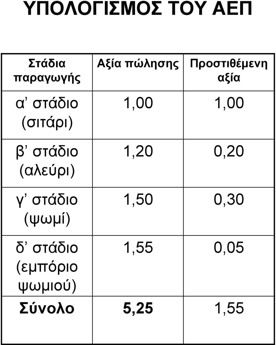 στάδιο (εµπόριο ψωµιού) Σύνολο Αξία πώλησης 1,00