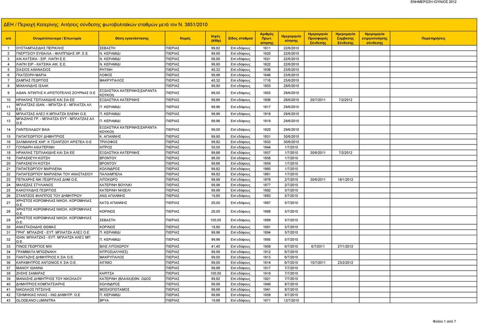 ΚΕΡΑΜΙΔΙ ΠΙΕΡΙΑΣ 99,90 Επί εδάφους 1621 22/6/2010 4 ΛΙΑΠΗ ΕΙΡ - ΚΑΤΣΙΚΑ ΑΙΚ. Ε.Ε. Ν.