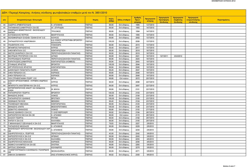 εδάφους 1995 14/7/2010 48 ΚΕΛΕΜΚΕΡΙΔΟΥ ΕΛΙΣΑΒ- ΤΖΑΝΗ ΕΥΑΓ ΚΟΥΚΟΣ ΠΙΕΡΙΑΣ 99,66 Επί εδάφους 2002 15/7/2010 49 ΠΑΠΑΔΟΠΟΥΛΟΥ ΑΝΔΡΟΜΑΧΗ Δ.