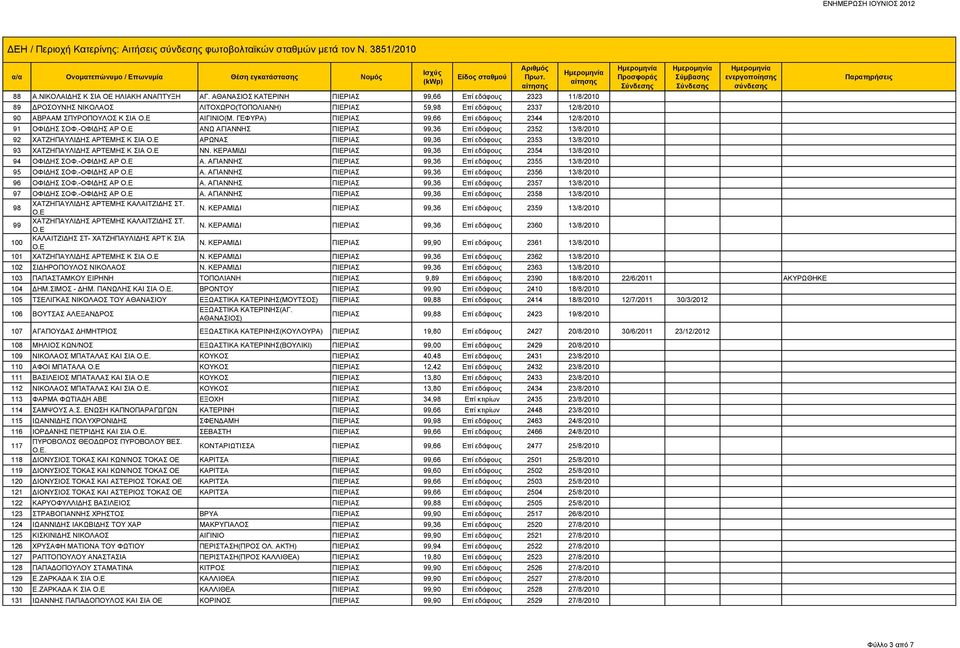 ΓΕΦΥΡΑ) ΠΙΕΡΙΑΣ 99,66 Επί εδάφους 2344 12/8/2010 91 ΟΦΙΔΗΣ ΣΟΦ.