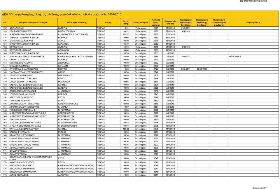 ΛΟΦΟΥ ΝΙΚΗΣ) ΠΙΕΡΙΑΣ 100,00 Επί εδάφους 2550 30/8/2010 135 ΣΑΡΙΔΟΥ ΠΑΝΩΡΑΙΑ Κ ΣΙΑ ΟΕ ΚΟΡΙΝΟΣ ΠΙΕΡΙΑΣ 99,66 Επί εδάφους 2560 31/8/2010 136 ΖΗΣΟΠΟΥΛΟΣ ΚΩΝ/ΝΟΣ ΛΟΦΟΣ ΠΙΕΡΙΑΣ 99,99 Επί εδάφους 2561