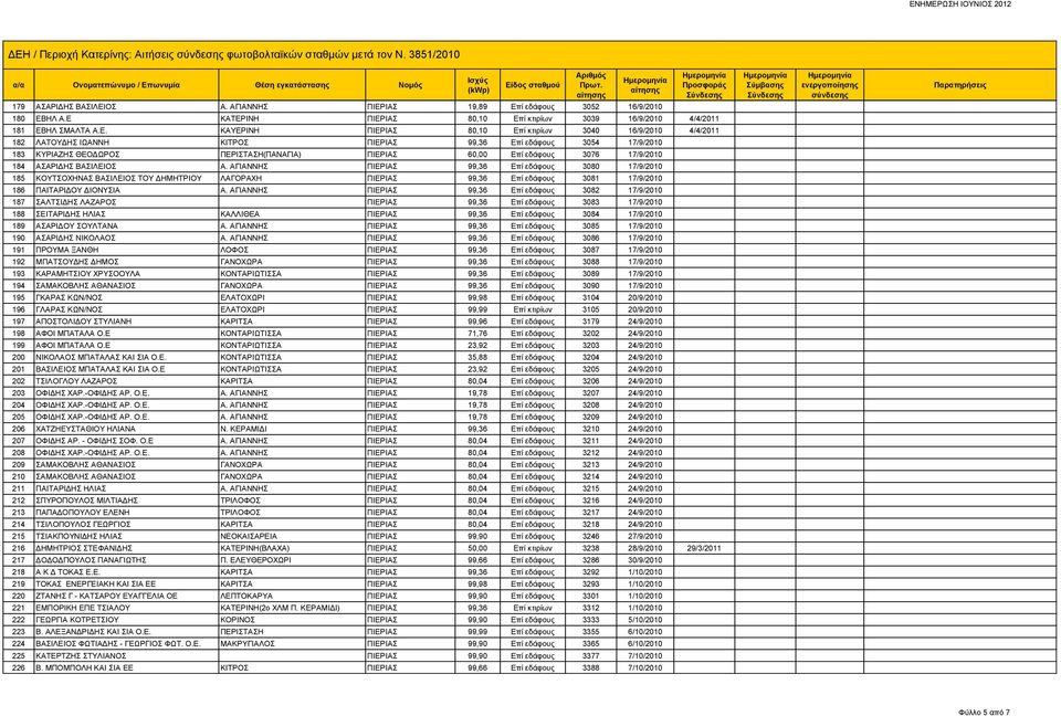 17/9/2010 183 ΚΥΡΙΑΖΗΣ ΘΕΟΔΩΡΟΣ ΠΕΡΙΣΤΑΣΗ(ΠΑΝΑΓΙΑ) ΠΙΕΡΙΑΣ 60,00 Επί εδάφους 3076 17/9/2010 184 ΑΣΑΡΙΔΗΣ ΒΑΣΙΛΕΙΟΣ Α.