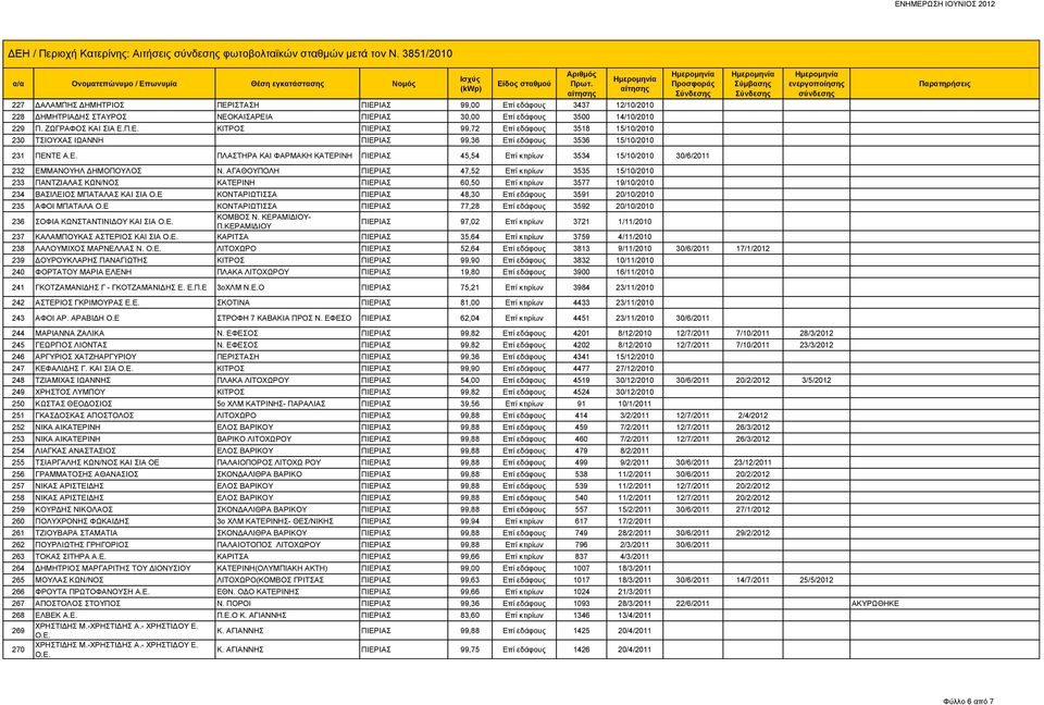 Ε. ΠΛΑΣΤΗΡΑ ΚΑΙ ΦΑΡΜΑΚΗ ΚΑΤΕΡΙΝΗ ΠΙΕΡΙΑΣ 45,54 Επί κτιρίων 3534 15/10/2010 30/6/2011 232 ΕΜΜΑΝΟΥΗΛ ΔΗΜΟΠΟΥΛΟΣ Ν.