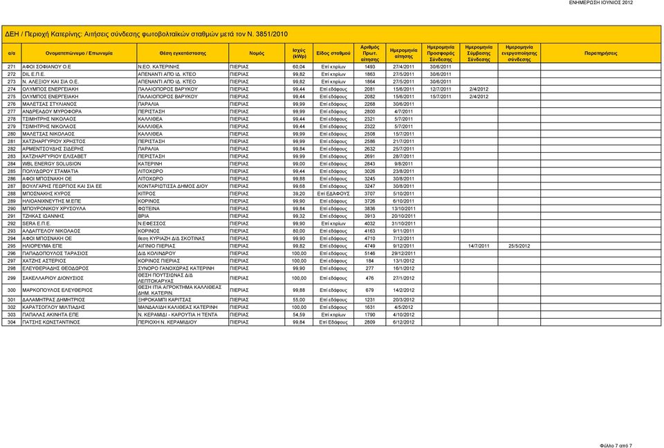 ΚΤΕΟ ΠΙΕΡΙΑΣ 99,82 Επί κτιρίων 1864 27/5/2011 30/6/2011 274 ΟΛΥΜΠΟΣ ΕΝΕΡΓΕΙΑΚΗ ΠΑΛΑΙΟΠΟΡΟΣ ΒΑΡΥΚΟΥ ΠΙΕΡΙΑΣ 99,44 Επί εδάφους 2081 15/6/2011 12/7/2011 2/4/2012 275 ΟΛΥΜΠΟΣ ΕΝΕΡΓΕΙΑΚΗ ΠΑΛΑΙΟΠΟΡΟΣ