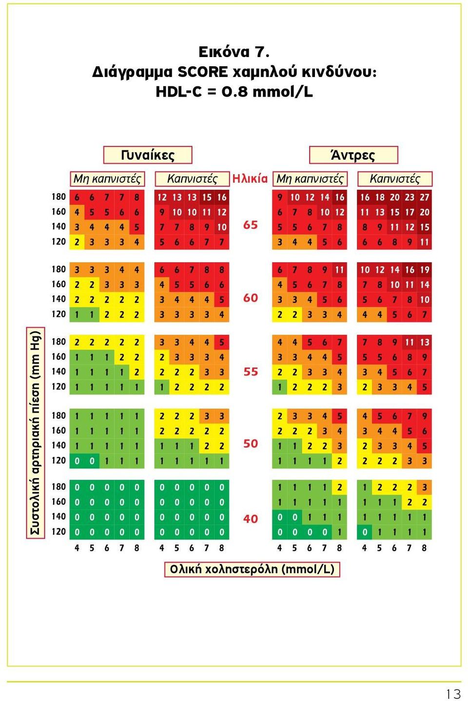 8 mmol/l Μη καπνιστές Γυναίκες Καπνιστές Ηλικία