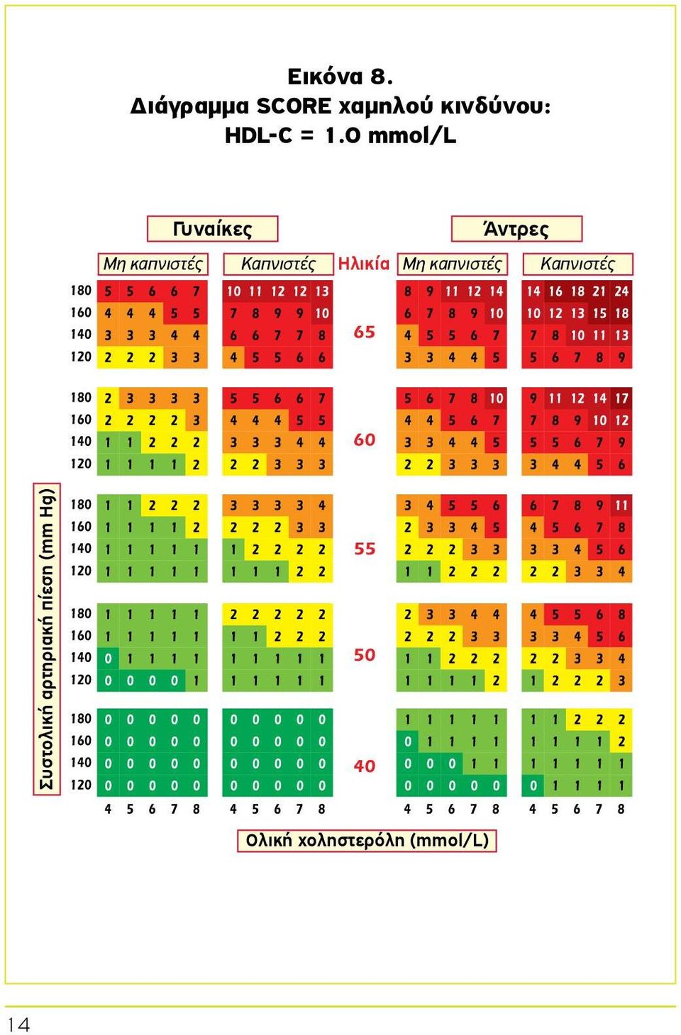 0 mmol/l Μη καπνιστές Γυναίκες Καπνιστές Ηλικία