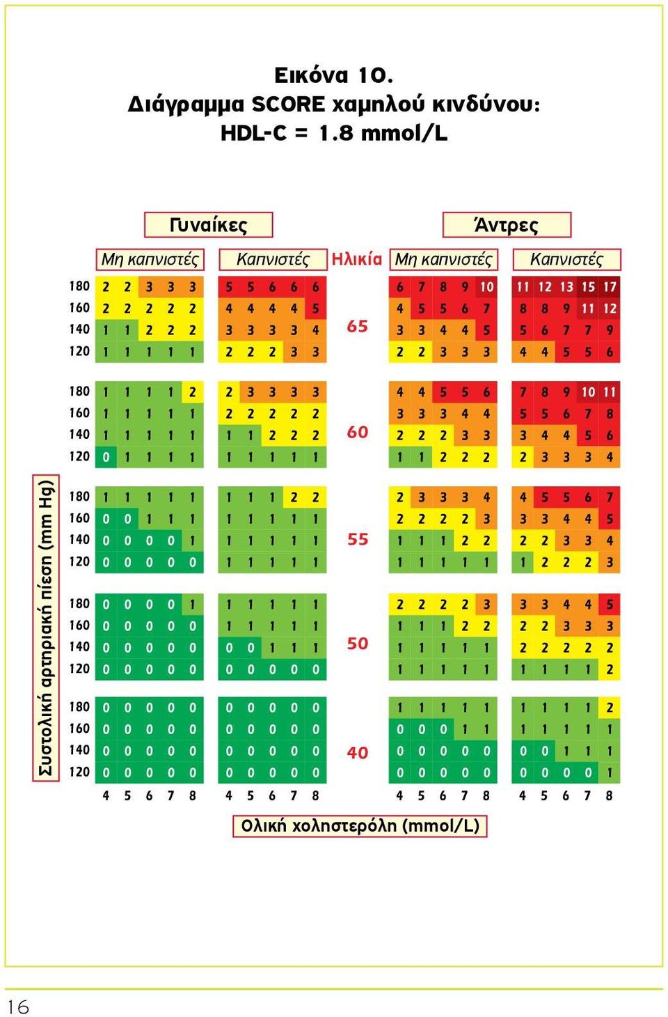 8 mmol/l Μη καπνιστές Γυναίκες Καπνιστές Ηλικία