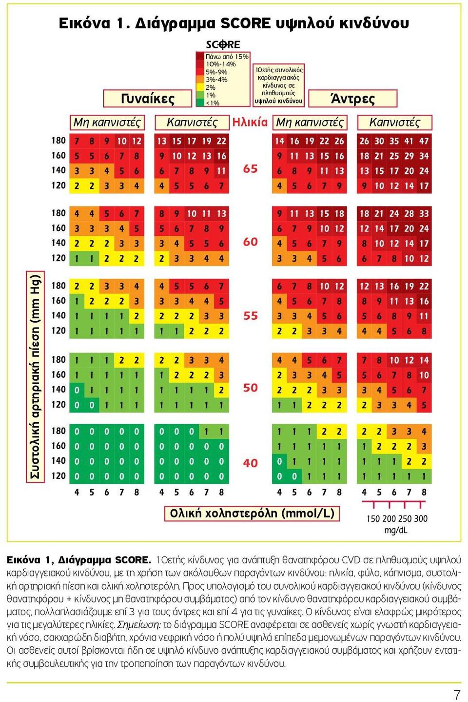 Άντρες Καπνιστές Συστολική αρτηριακή πίεση (mm Hg) Ολική χοληστερόλη (mmol/l) Εικόνα 1, Διάγραμμα SORE.