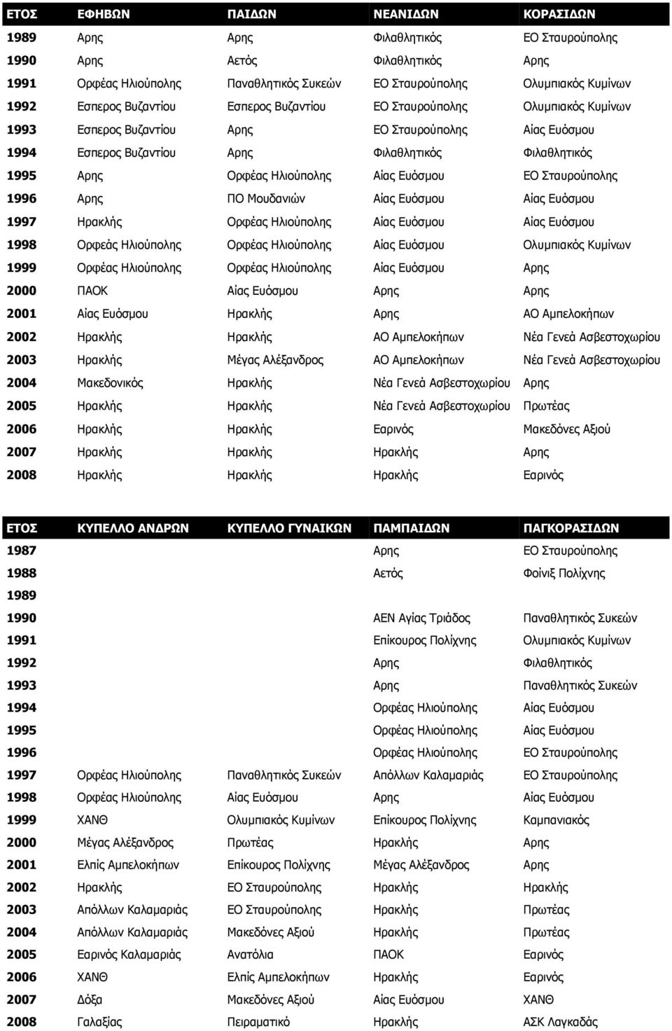 Ηλιούπολης Αίας Ευόσµου ΕΟ Σταυρούπολης 1996 Αρης ΠΟ Μουδανιών Αίας Ευόσµου Αίας Ευόσµου 1997 Ηρακλής Ορφέας Ηλιούπολης Αίας Ευόσµου Αίας Ευόσµου 1998 Ορφεάς Ηλιούπολης Ορφέας Ηλιούπολης Αίας Ευόσµου