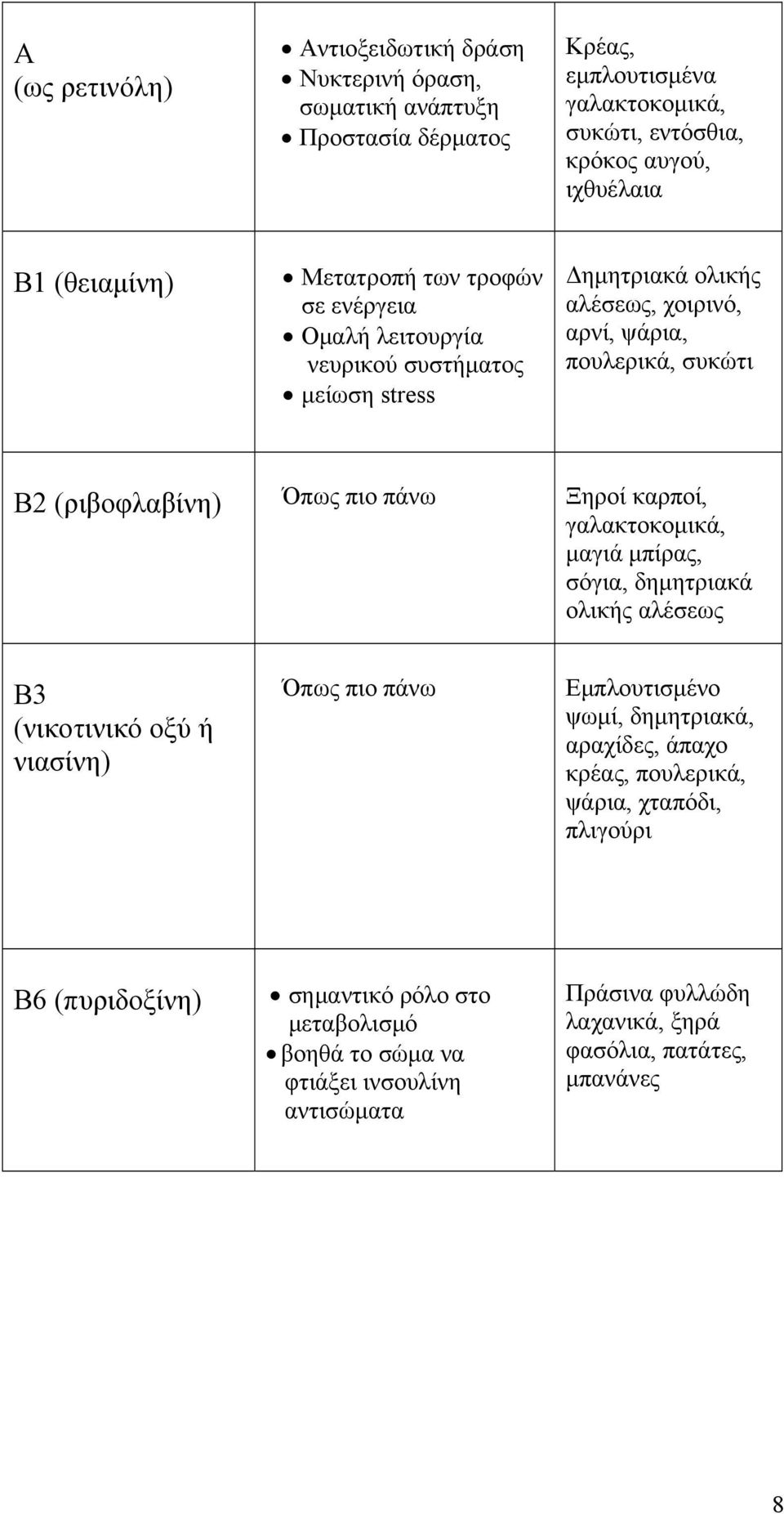 Όπως πιο πάνω Ξηροί καρποί, γαλακτοκομικά, μαγιά μπίρας, σόγια, δημητριακά ολικής αλέσεως Β3 (νικοτινικό οξύ ή νιασίνη) Όπως πιο πάνω Εμπλουτισμένο ψωμί, δημητριακά, αραχίδες, άπαχο