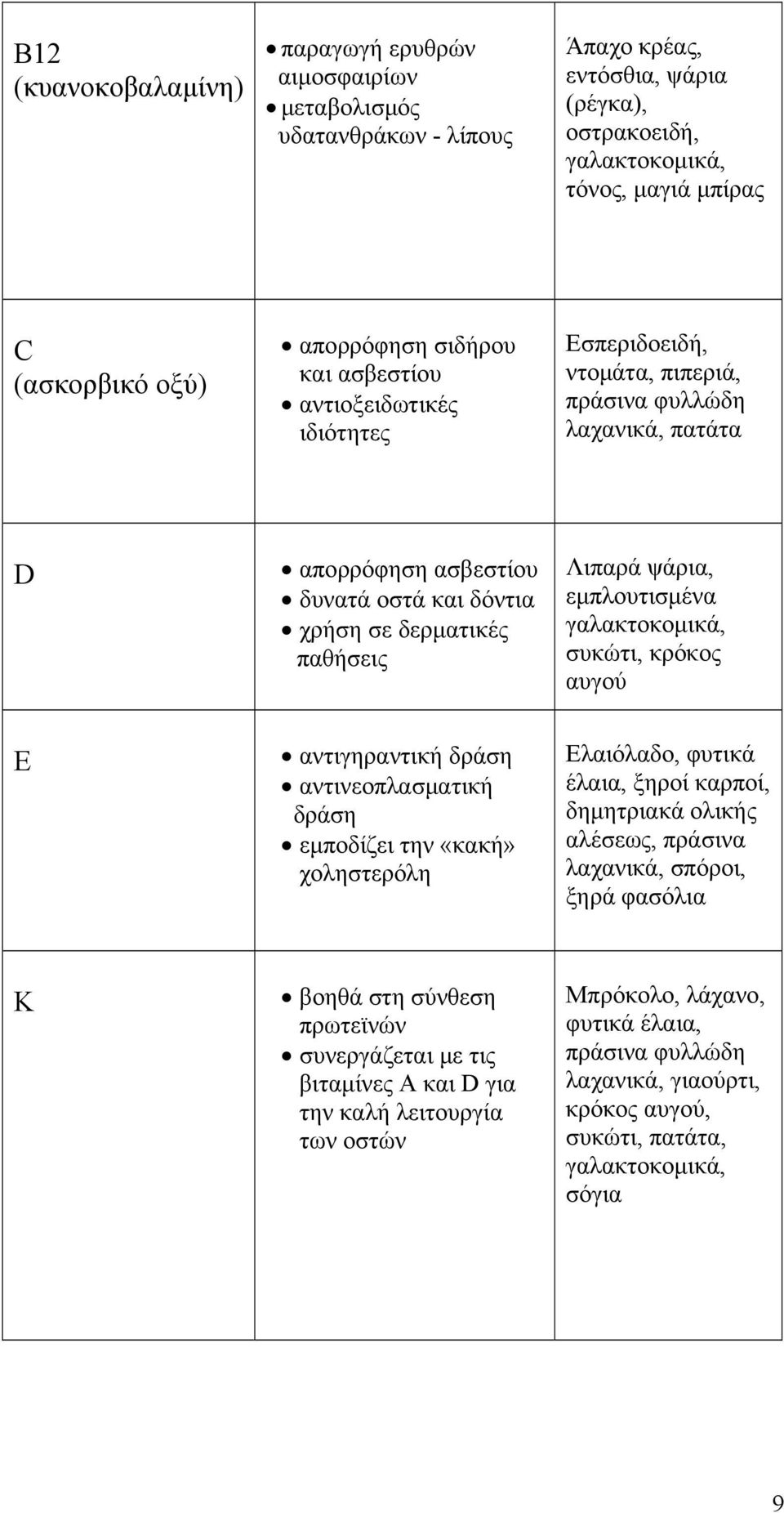 Λιπαρά ψάρια, εμπλουτισμένα γαλακτοκομικά, συκώτι, κρόκος αυγού Ε αντιγηραντική δράση αντινεοπλασματική δράση εμποδίζει την «κακή» χοληστερόλη Ελαιόλαδο, φυτικά έλαια, ξηροί καρποί, δημητριακά ολικής