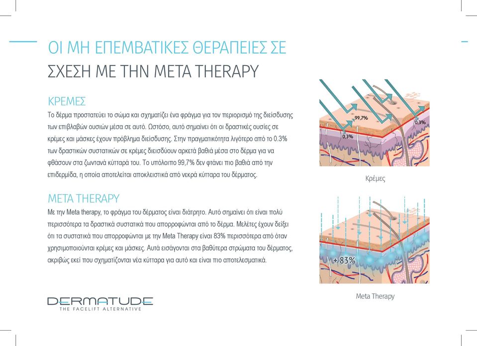 3% των δραστικών συστατικών σε κρέμες διεισδύουν αρκετά βαθιά μέσα στο δέρμα για να φθάσουν στα ζωντανά κύτταρά του.