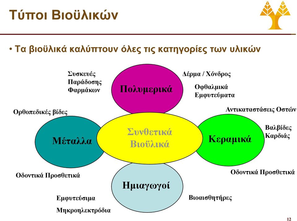 Αντικαταστάσεις Οστών Μέταλλα Συνθετικά Βιοϋλικά Κεραμικά Βαλβίδες Καρδιάς Οδοντικά