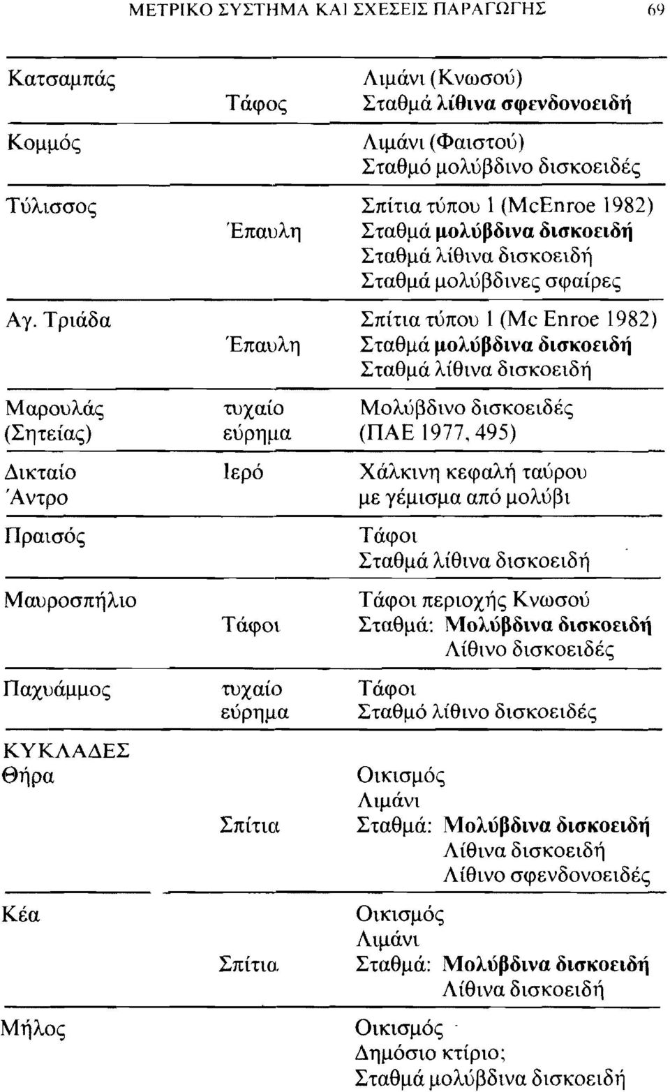 σφενδονοειδή Λιμάνι (Φαιστού) Σταθμό μολύβδινο δισκοειδές Σπίτια τύπου 1 (McEnroe 1982) Σταθμά μολύβδινα δισκοειδή Σταθμά λίθινα δισκοειδή Σταθμά μολύβδινες σφαίρες Σπίτια τύπου 1 (Me Enroe 1982)