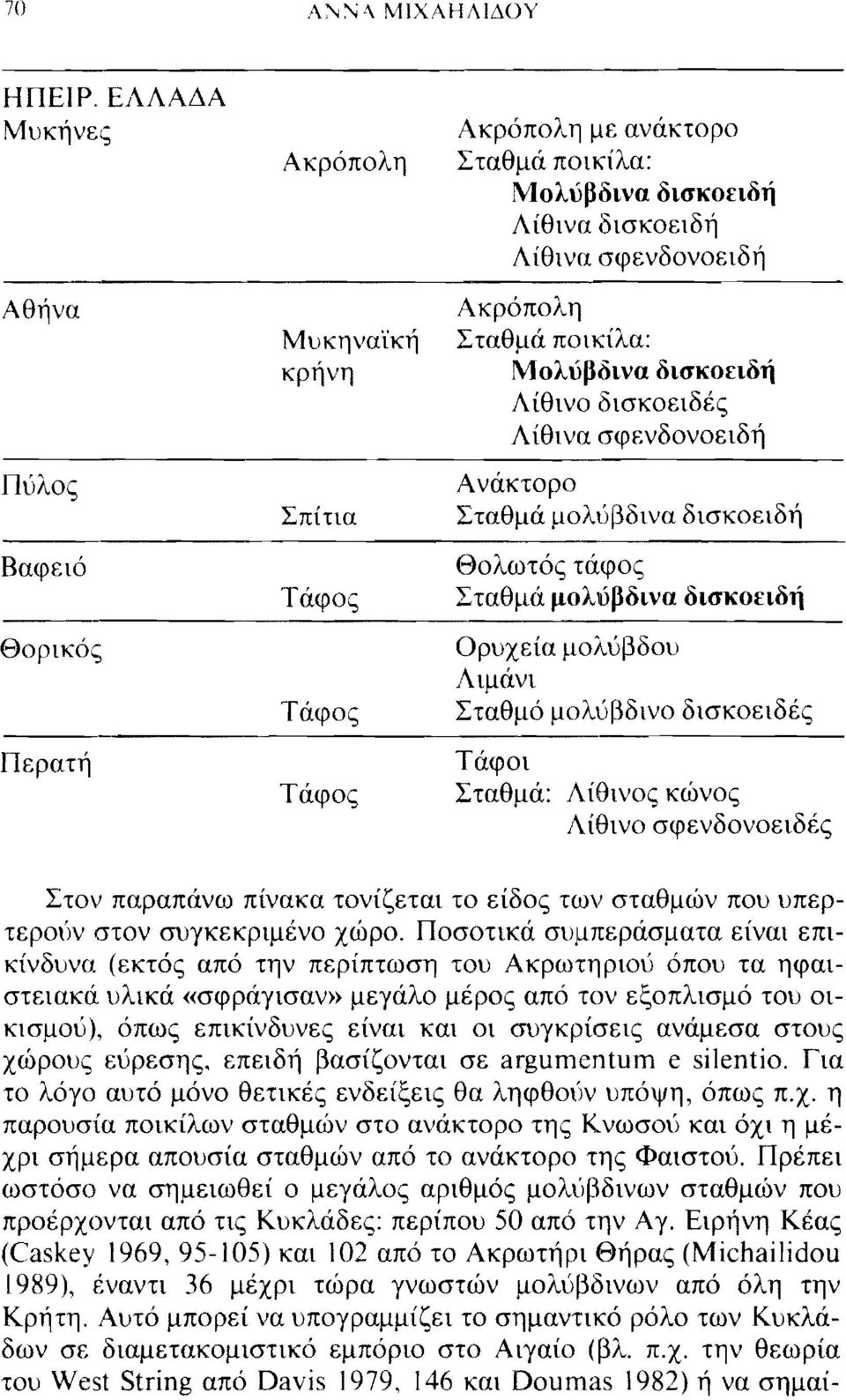 Ακρόπολη Σταθμά ποικίλα: Μολύβδινα δισκοειδή Λίθινο δισκοειδές Λίθινα σφενδονοειδή Ανάκτορο Σταθμά μολύβδινα δισκοειδή θολωτός τάφος Σταθμά μολύβδινα δισκοειδή Ορυχεία μολύβδου Λιμάνι Σταθμό