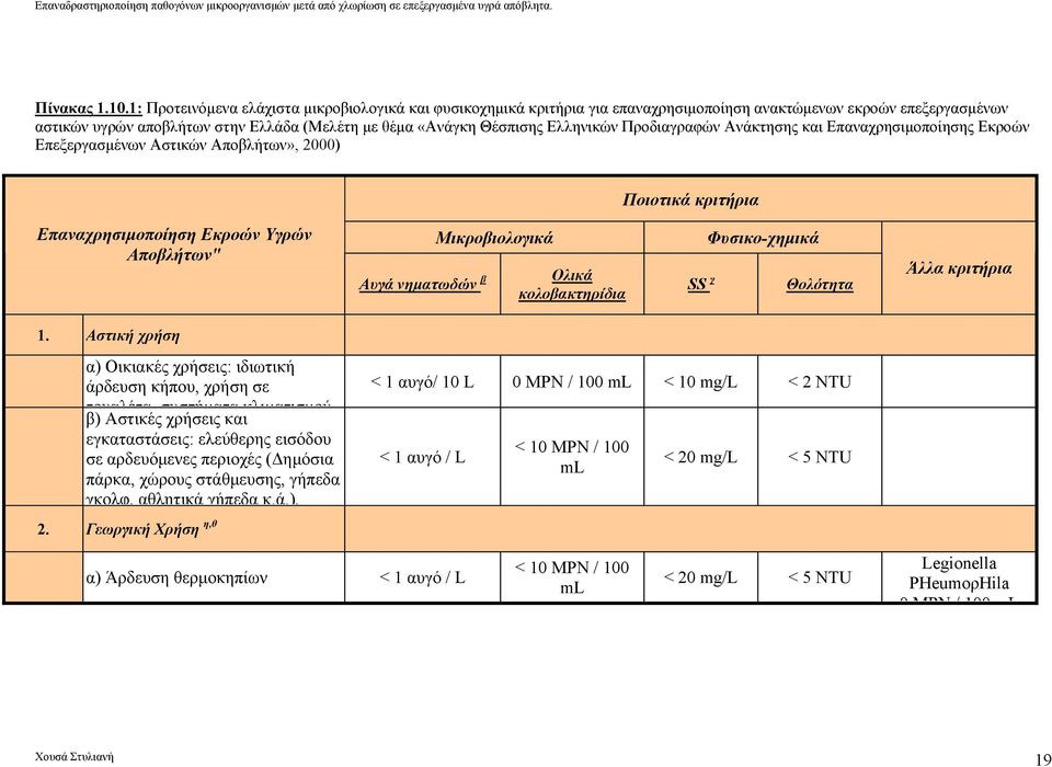 Ελληνικών Προδιαγραφών Ανάκτησης και Επαναχρησιµοποίησης Εκροών Επεξεργασµένων Αστικών Αποβλήτων», 2000) Ποιοτικά κριτήρια Επαναχρησιµοποίηση Εκροών Υγρών Αποβλήτων" Αυγά νηµατωδών β Μικροβιολογικά