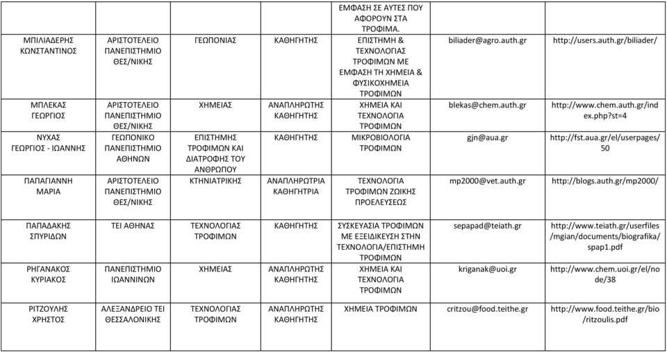 gr mp2000@vet.auth.gr http://users.auth.gr/biliader/ http://www.chem.auth.gr/ind ex.php?st=4 http://fst.aua.gr/el/userpages/ 50 http://blogs.auth.gr/mp2000/ ΠΑΠΑΔΑΚΗΣ ΣΠΥΡΙΔΩΝ ΡΗΓΑΝΑΚΟΣ ΚΥΡΙΑΚΟΣ ΙΩΑΝΝΙΝΩΝ ΧΗΜΕΙΑΣ ΣΥΣΚΕΥΑΣΙΑ ΜΕ ΕΞΕΙΔΙΚΕΥΣΗ ΣΤΗΝ /ΕΠΙΣΤΗΜΗ ΧΗΜΕΙΑ ΚΑΙ sepapad@teiath.