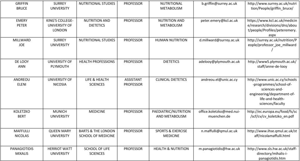 uk/nutri tion/people/griffin_bruce/ EMERY PETER MILLWARD JOE KING'S COLLEGE- UNIVERSITY OF LONDON SURREY UNIVERSITY NUTRITION AND DIETETICS PROFESSOR NUTRITION AND METABOLISM peter.emery@kcl.ac.