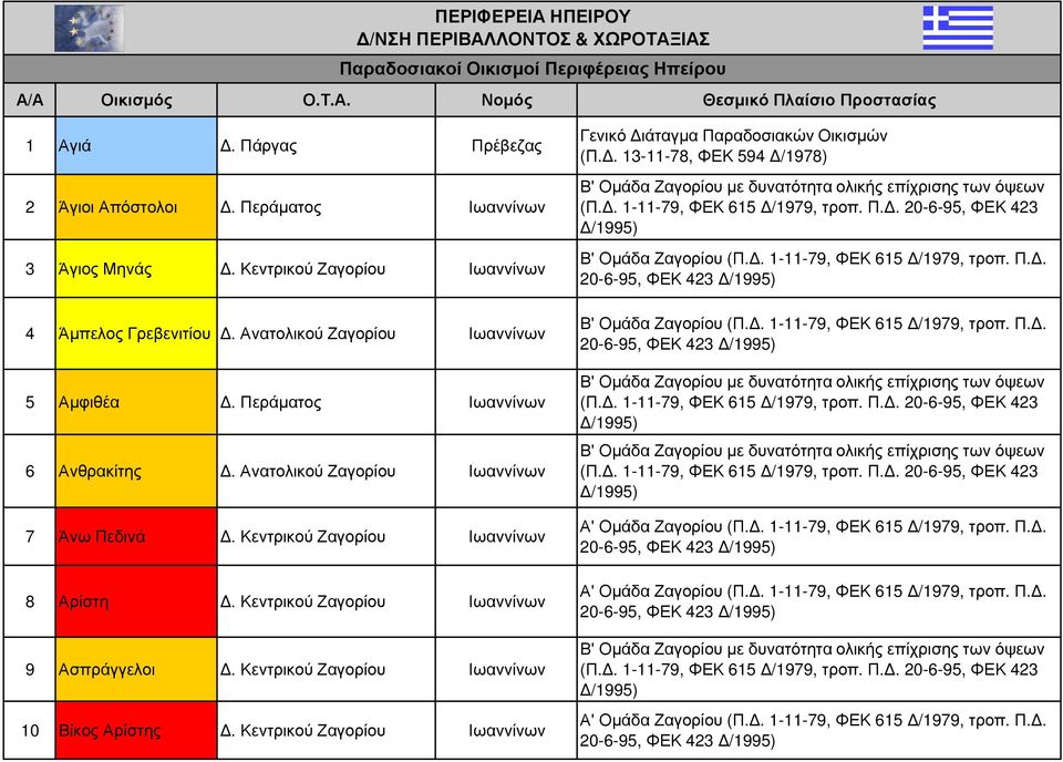 Περάµατος Ιωαννίνων 6 Ανθρακίτης. Ανατολικού Ζαγορίου Ιωαννίνων 7 Άνω Πεδινά.