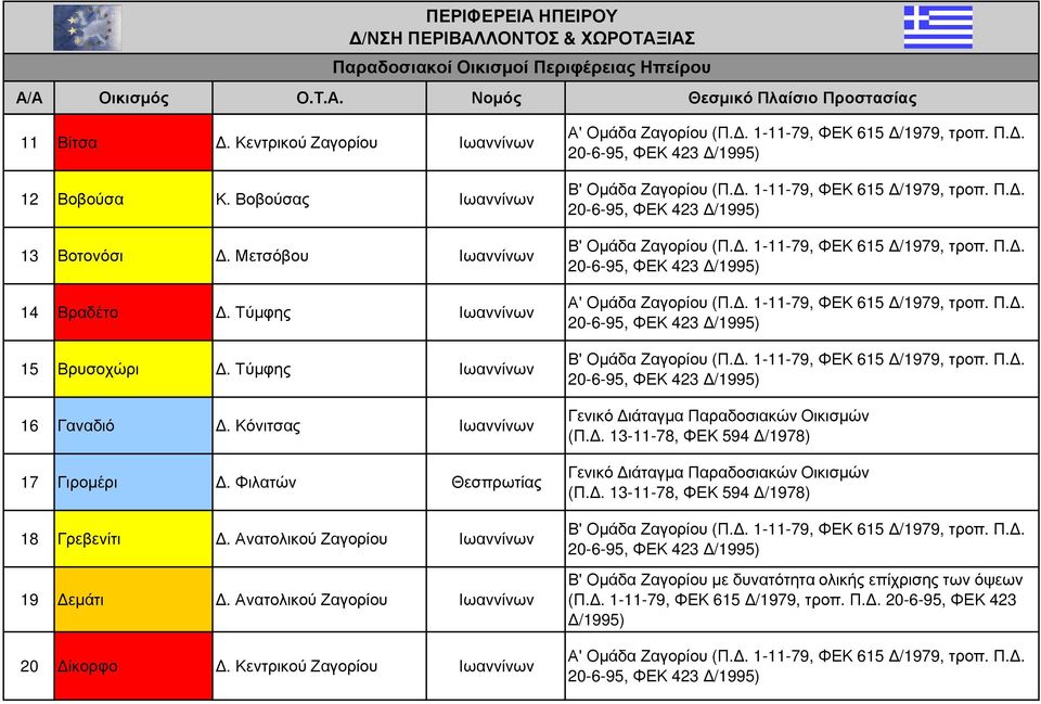 Τύµφης Ιωαννίνων 16 Γαναδιό. Κόνιτσας Ιωαννίνων 17 Γιροµέρι.