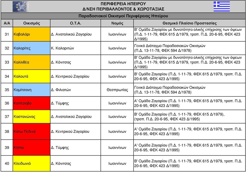 Τύµφης Ιωαννίνων 37 Καστανώνας. Ανατολικού Ζαγορίου Ιωαννίνων 38 Κάτω Πεδινά.