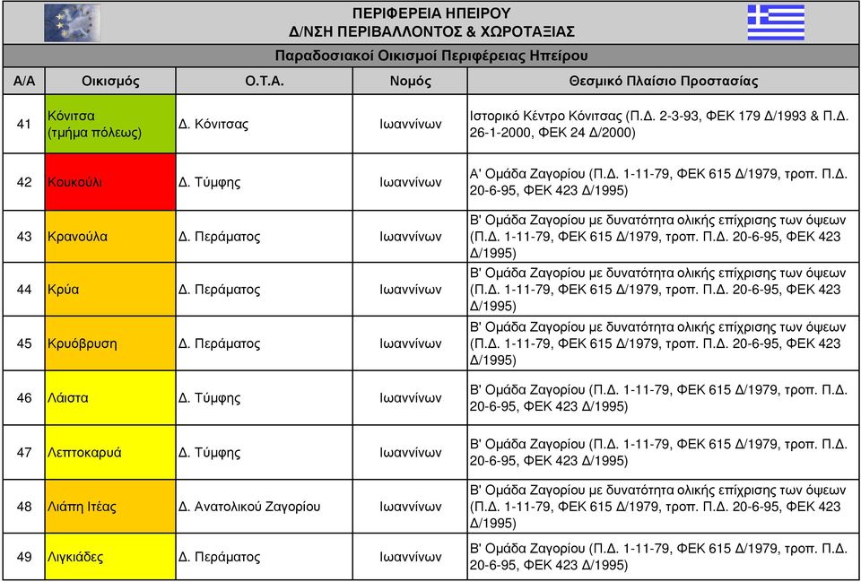 Περάµατος Ιωαννίνων 44 Κρύα. Περάµατος Ιωαννίνων 45 Κρυόβρυση. Περάµατος Ιωαννίνων 46 Λάιστα.