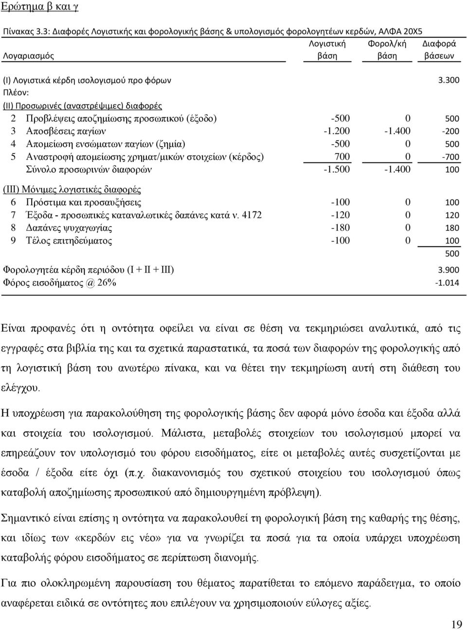 300 Πλέον: (ΙΙ) Προσωρινές (αναστρέψιμες) διαφορές 2 Προβλέψεις αποζημίωσης προσωπικού (έξοδο) -500 0 500 3 Αποσβέσεις παγίων -1.200-1.